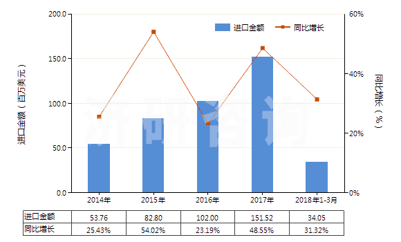 2014-2018年3月中國(guó)香浴鹽及其他沐浴用制劑(HS33073000)進(jìn)口總額及增速統(tǒng)計(jì)